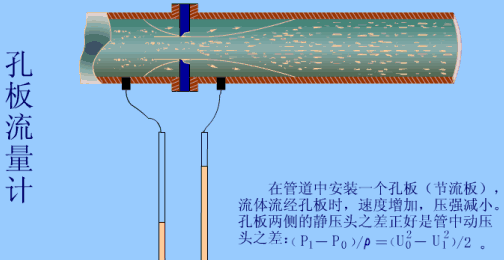 各種流量計(jì)工作原理及優(yōu)缺點(diǎn)講解